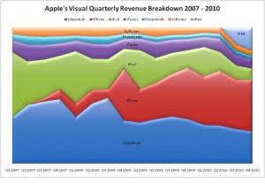 Apple Einnahmen nach Produkt Apple Einnahmen nach Produkt