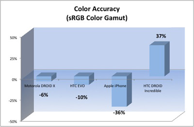 Displayvergleich: Farb-Echtheit (iPhone 4, Droid X, HTC EVO 4G, HTC Droid Incredible) Displayvergleich: Farb-Echtheit (iPhone 4, Droid X, HTC EVO 4G, HTC Droid Incredible)