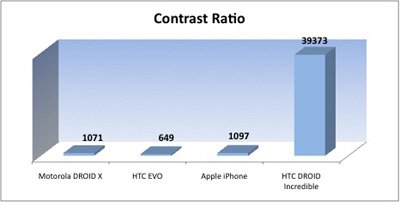 Displayvergleich: Kontrast (iPhone 4, Droid X, HTC EVO 4G, HTC Droid Incredible) Displayvergleich: Kontrast (iPhone 4, Droid X, HTC EVO 4G, HTC Droid Incredible)