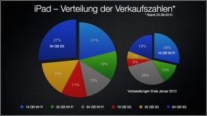 Verkaufszahlen der iPad-Modelle im Vergleich Verkaufszahlen der iPad-Modelle im Vergleich