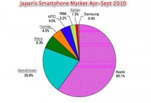 Der Smartphonemarkt in Japan: Verkaufszahlen zwischen April und September 2010