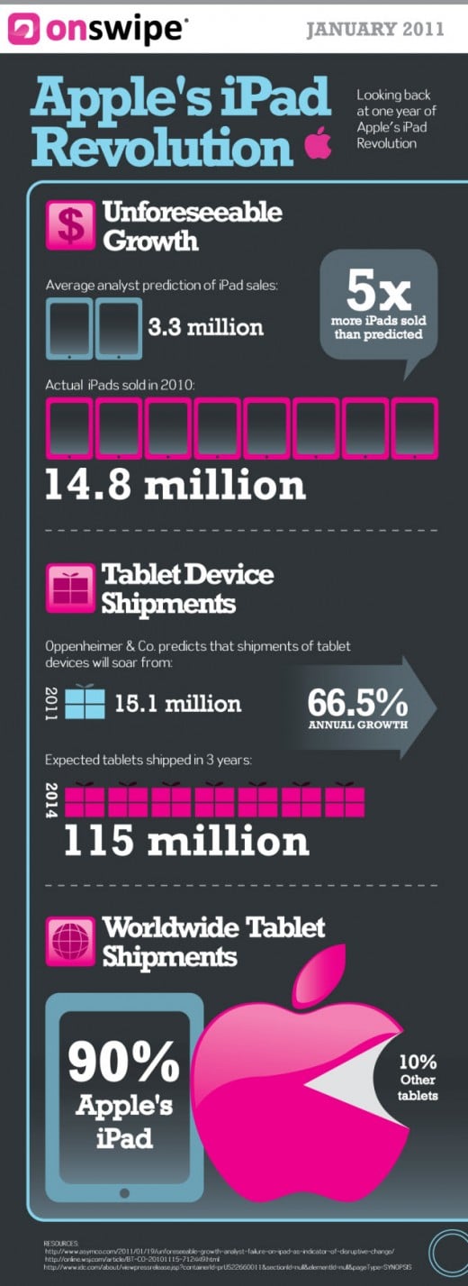 iPad: Infografik zum 1. Geburtstag