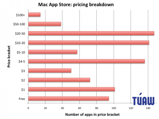Mac App Store: Verteilung der App-Preise