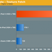 iPad 2 Grafik-Benchmarks. Höhere Werte sind besser.
