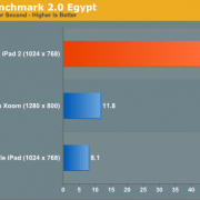 iPad 2 Grafik-Benchmarks. Höhere Werte sind besser.