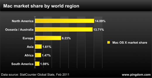 Mac OS Marktanteile bezogen auf globale Großregionen