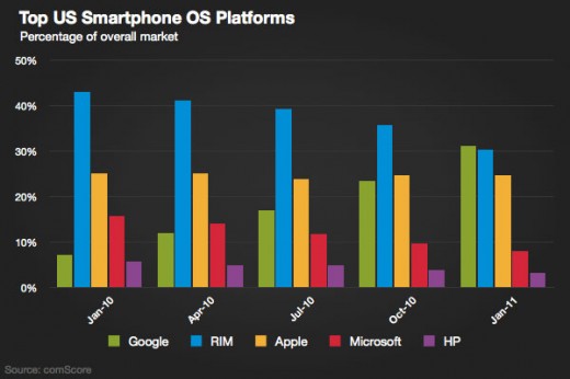 top US Smartphone OS Platforms top US Smartphone OS Platforms