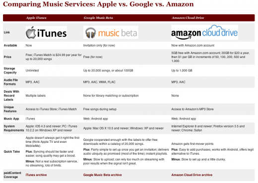 Apple iCloud vs. Google Music Beta vs. Amazon Cloud Player