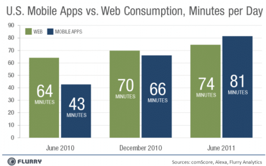 Flurry: Nutzungsdauer von mobilen Apps vs. Zeit im Internet