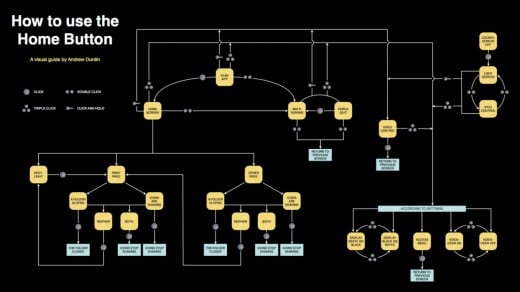 Flowchart: Wie man den Homebutton verwendet