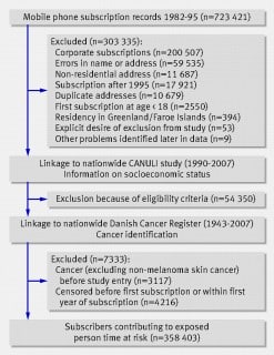 Studie: Kein Zusammenhang zwischen Mobiltelefonen und Krebsrisiko