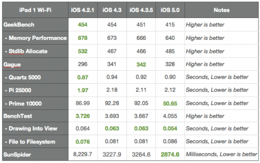 iOS 5 Benchmarks: Kennzahlen am iPad 1 (grün = bester Wert)