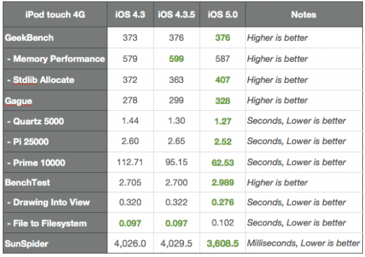 iOS 5 Benchmarks: Kennzahlen am iPod Touch 4G (grün = bester Wert)