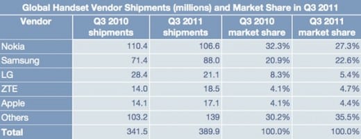 Weltweite Handy-Verkaufszahlen in Millionen, Q3 2011