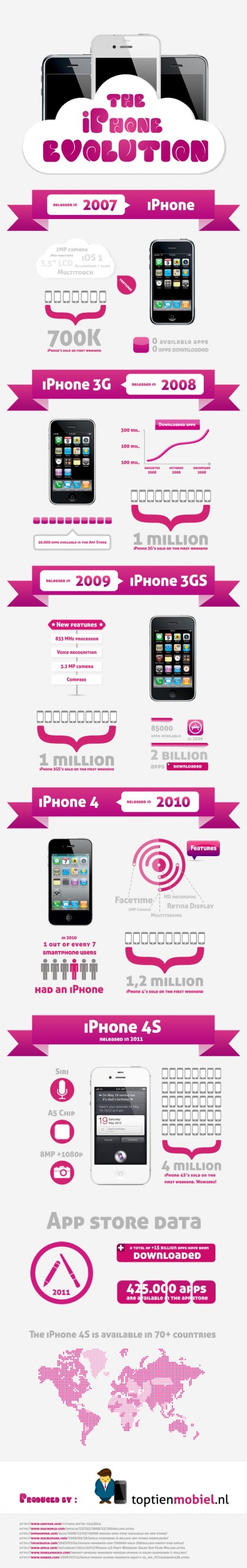 iPhone Evolution: Die Entwicklung des iPhones von 2007 bis heute [Infografik]