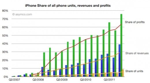 Apple bekommt 75 % des Gewinns der Handy-Branche