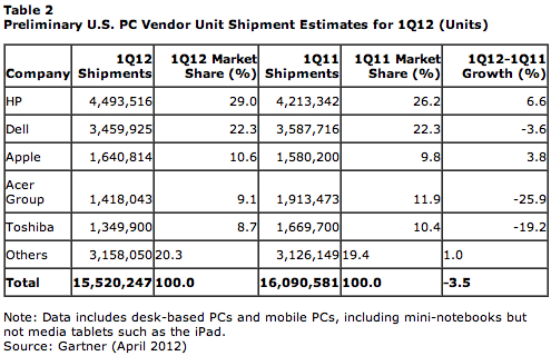 PC-Segment: Apple in Q1 2012 auf Platz 3