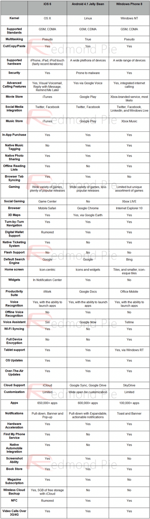 iOS 6, Android 4.1 Jelly Bean und Windows Phone 8: Wer kann was?