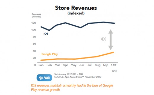 iTunes vs. Play Store: 331 Prozent Steigerung bei Google