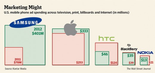 Apple vs. Samsung: Wer gibt mehr für Werbung aus?