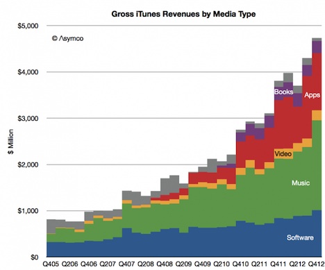iTunes erzeugt 2 Milliarden US-Dollar Jahresverdienst