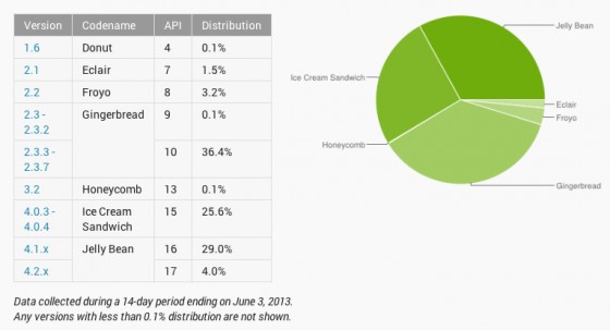 Android vs. iOS: Fragmentierung bei Apple kaum vorhanden