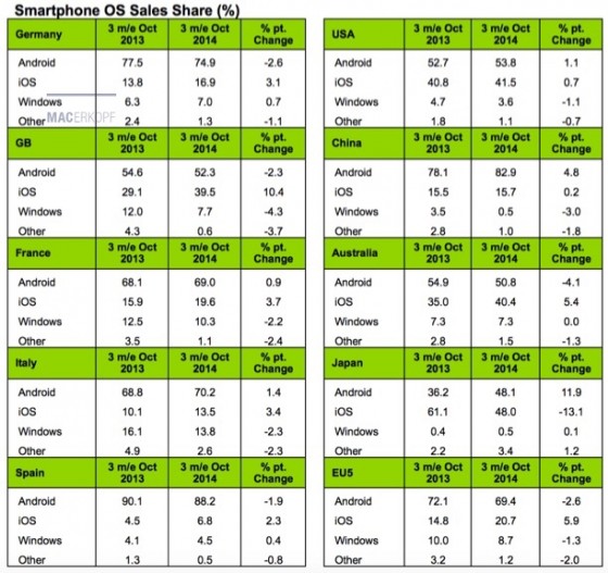 iPhone 6 (Plus): Marktanteile wachsen, Nachfrage weiter hoch