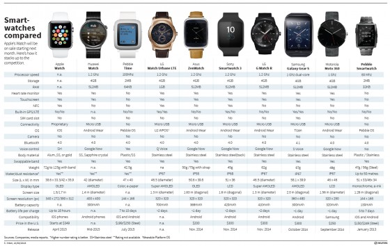 Apple Watch: 13 Prozent der US-Amerikaner ohne iPhone würden kaufen