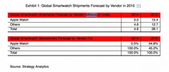Apple Watch: 15.4 Millionen Verkäufe & 55 Prozent Marktanteil