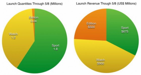 Apple Watch: 3 Millionen Verkäufe in 2 Wochen